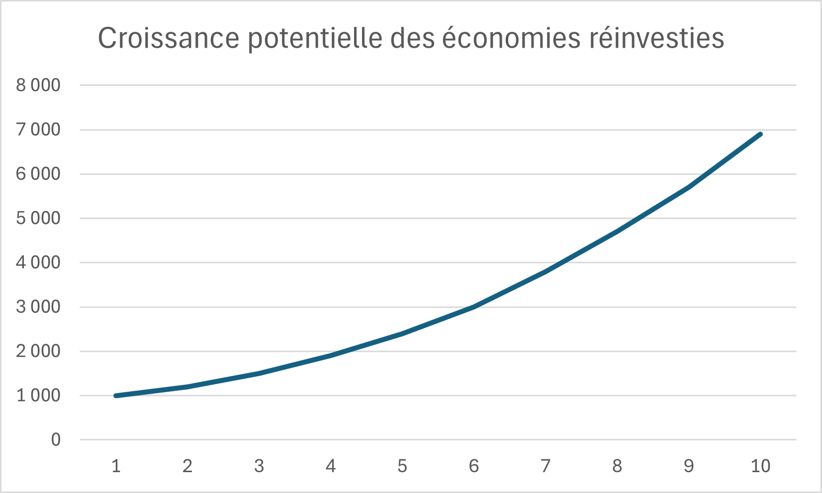 Graphique linéaire montrant la croissance des économies grâce à un budget et des réinvestissements réguliers sur plusieurs années.