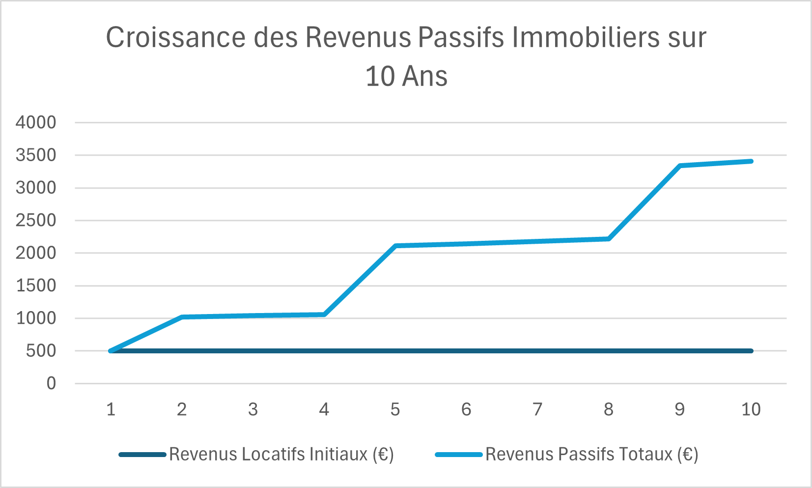 Graphique en courbes illustrant la croissance des revenus passifs immobiliers sur une période de 10 ans, avec des investissements progressifs dans de nouveaux biens.