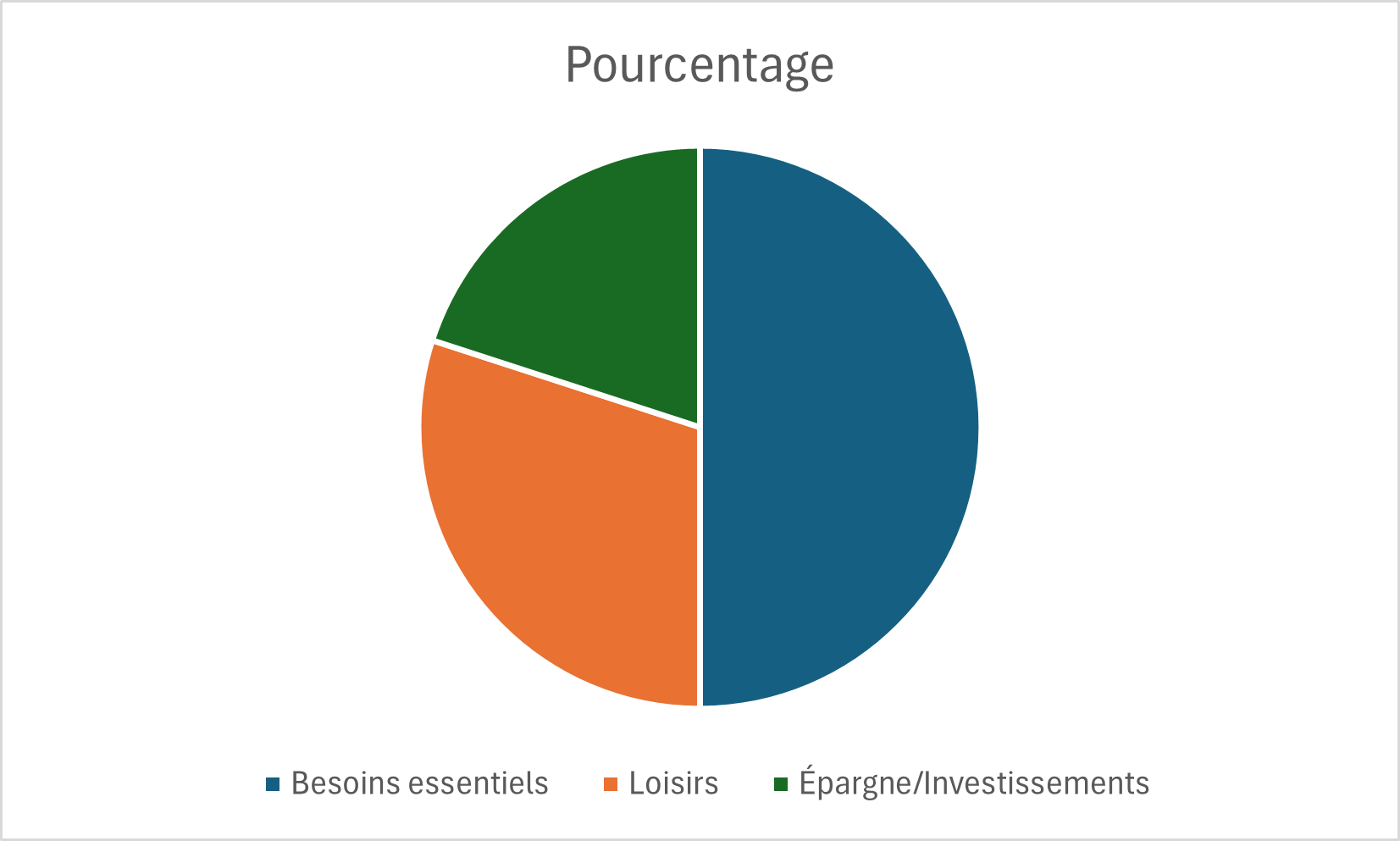 Diagramme circulaire montrant la répartition des dépenses, avec 50% pour les besoins essentiels, 30% pour les loisirs, et 20% pour l’épargne.