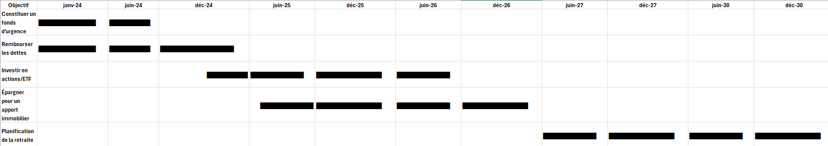 Diagramme de Gantt illustrant les ajustements d’un budget en fonction de l’évolution des revenus et des objectifs financiers.