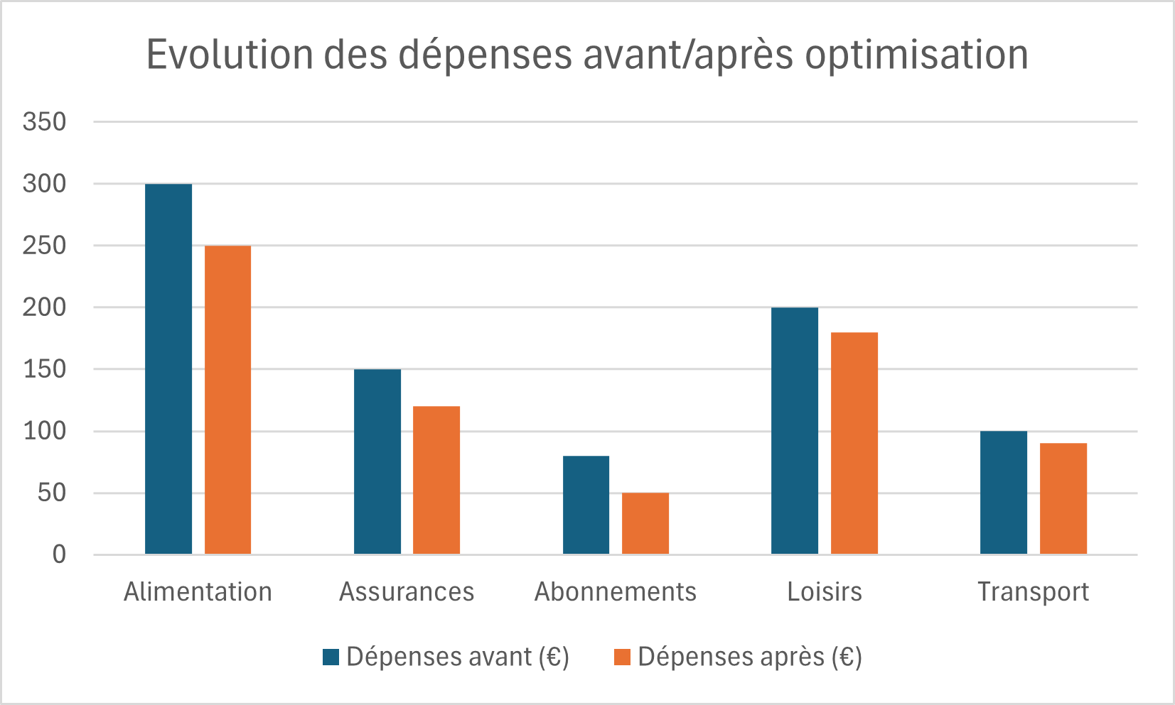 Barres comparatives montrant la réduction des dépenses après optimisation grâce à un budget solide.