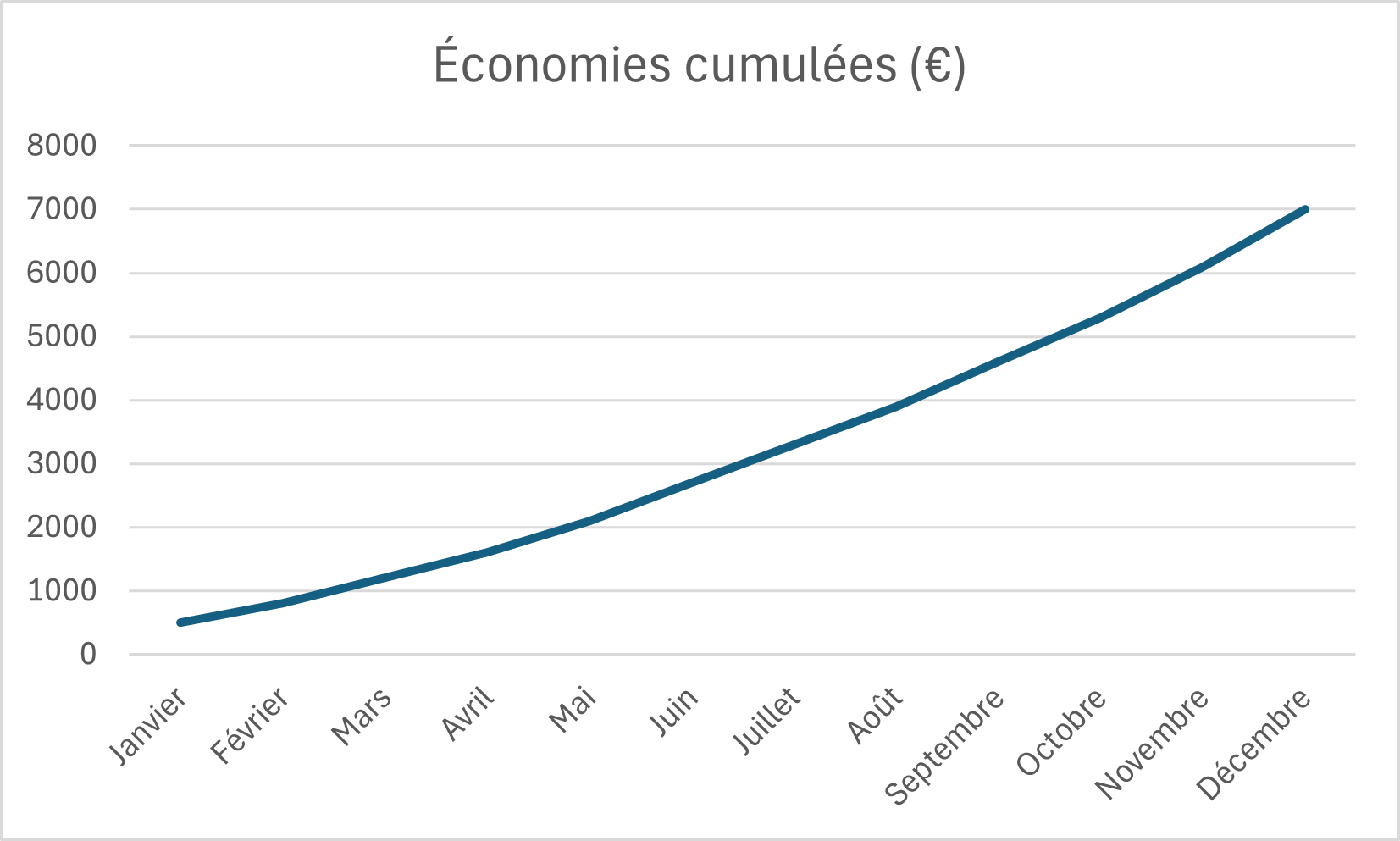 Graphique linéaire montrant la croissance des économies grâce à un budget solide et des réinvestissements réguliers sur plusieurs années.