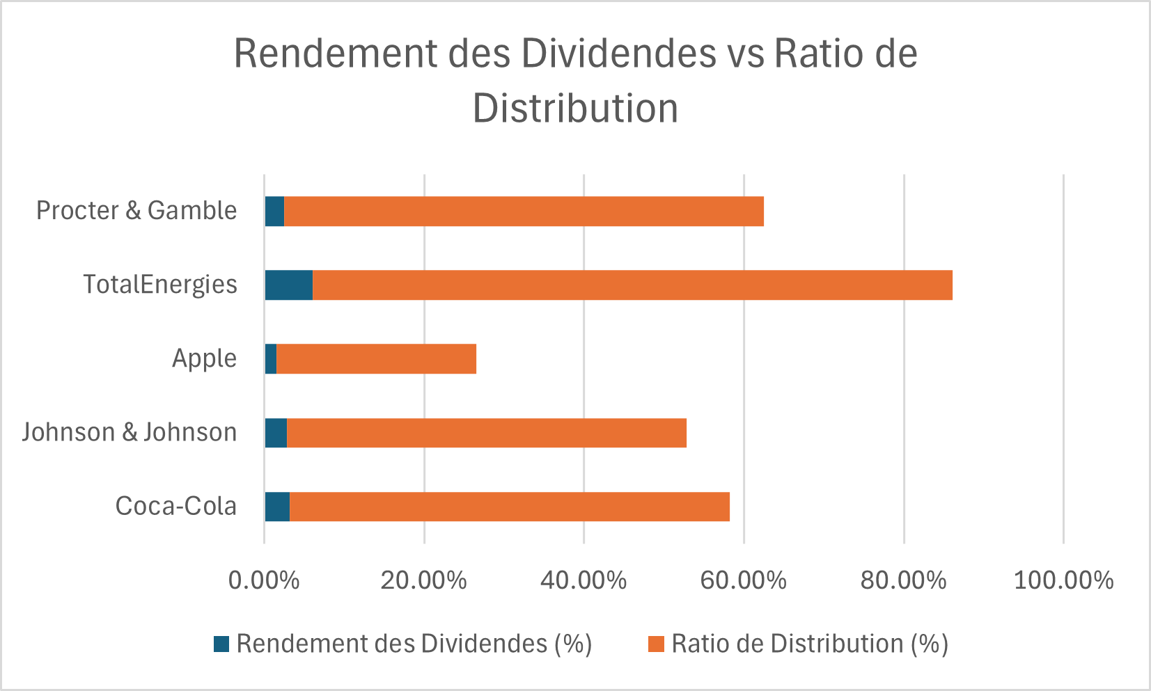 Graphique en Barres Empilées Rendement des Dividendes vs Ratio de Distribution