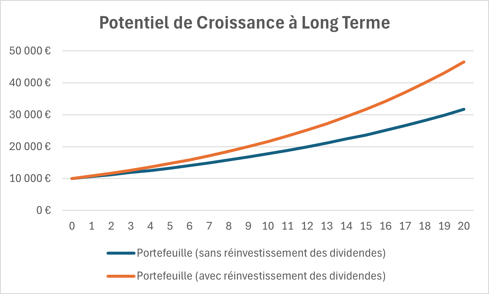 Graphique du potentiel de croissance à long terme des dividendes comme source de revenus passifs.