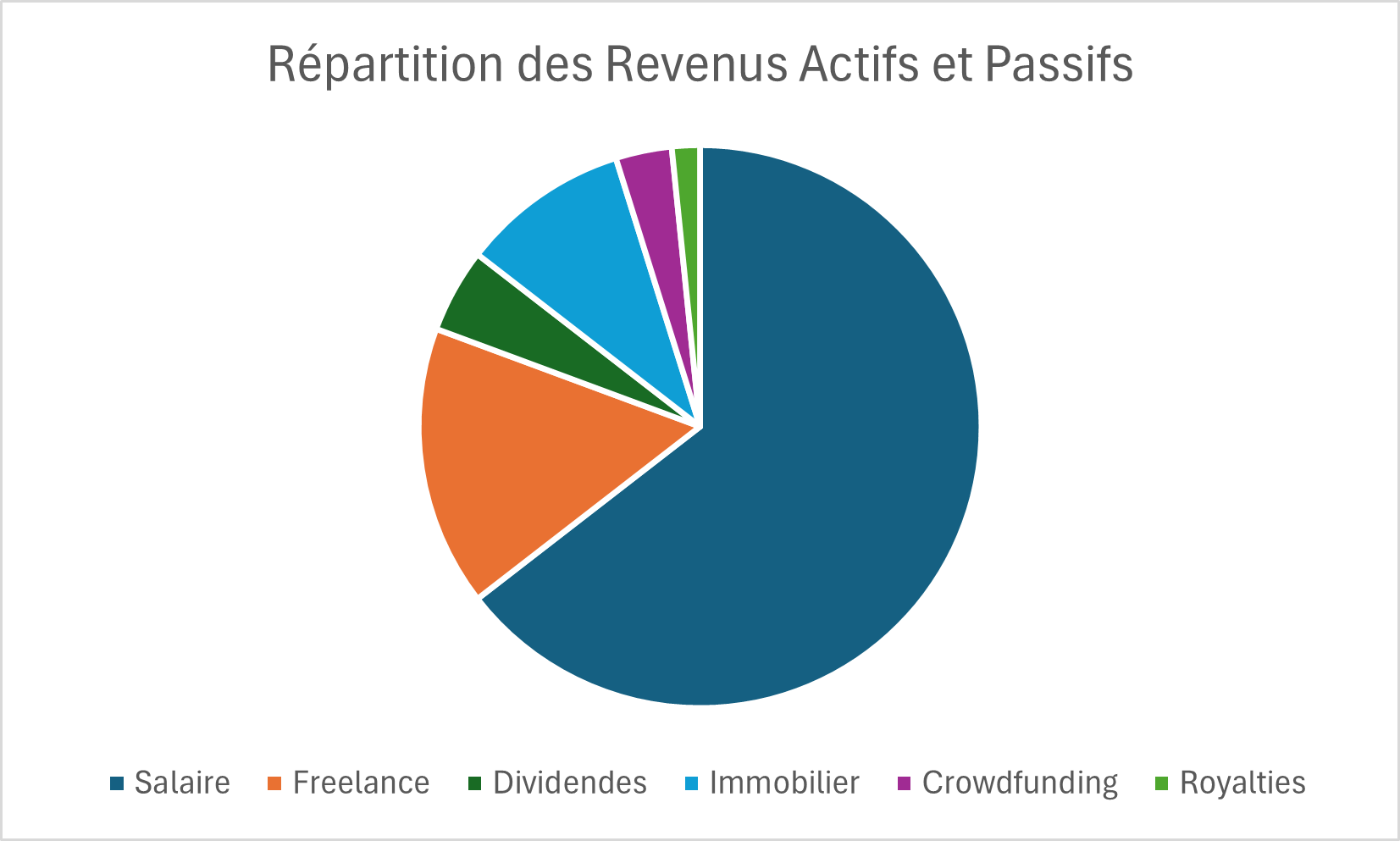 Graphique circulaire illustrant la répartition des revenus entre les sources actives et passives.