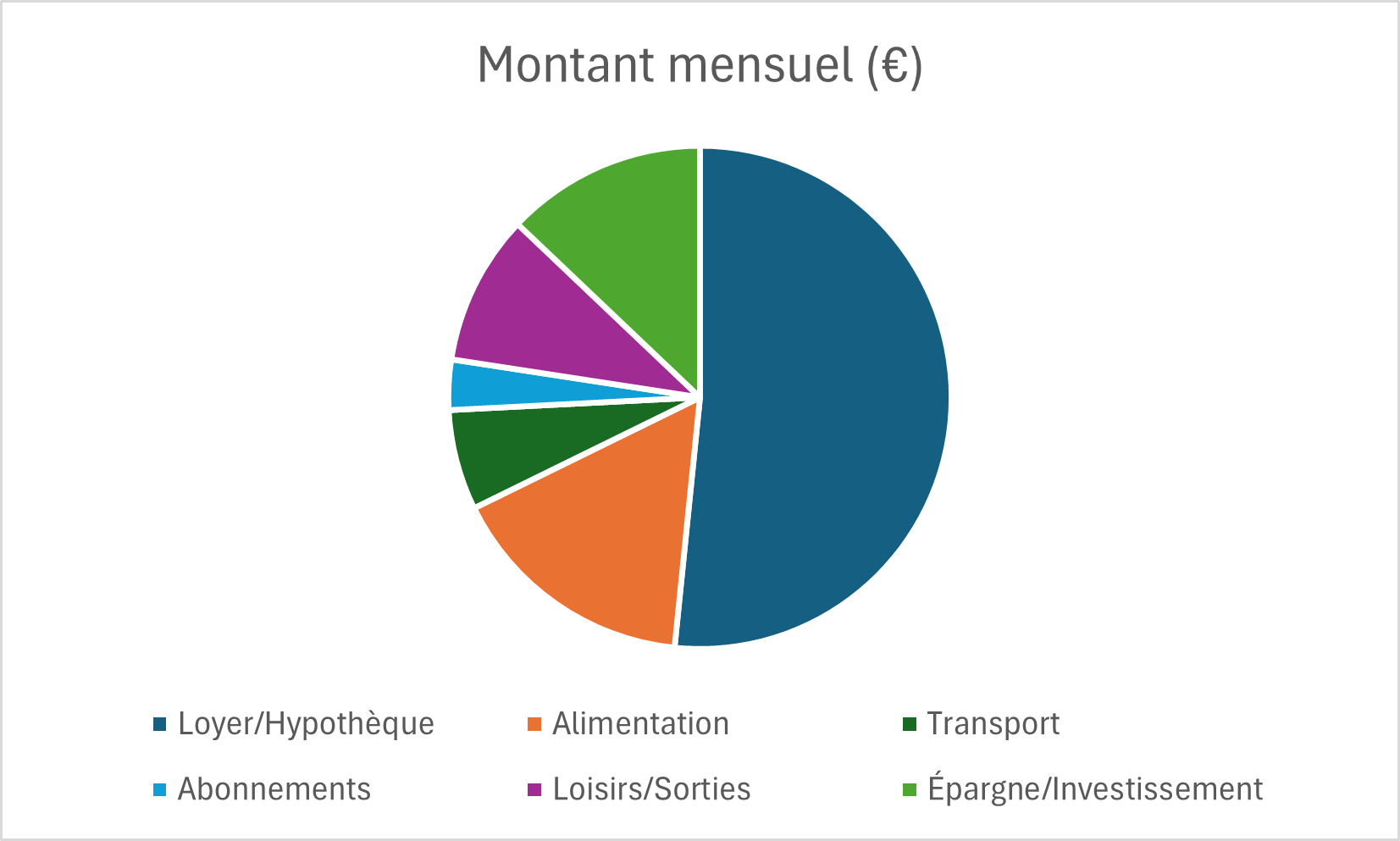 Diagramme illustrant la méthode pour créer une diversification.