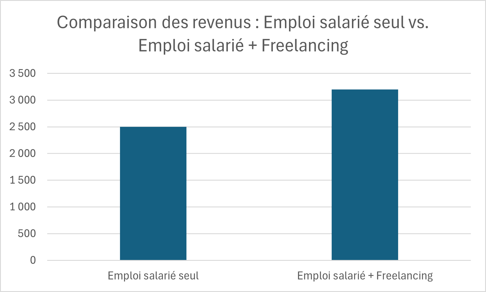 Comparaison des revenus mensuels entre un emploi salarié seul et un emploi salarié combiné à une activité de freelancing, montrant une augmentation du revenu total.