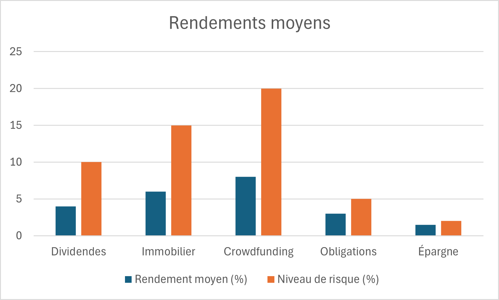 Rendements moyens des dividendes comme source de revenus passifs.