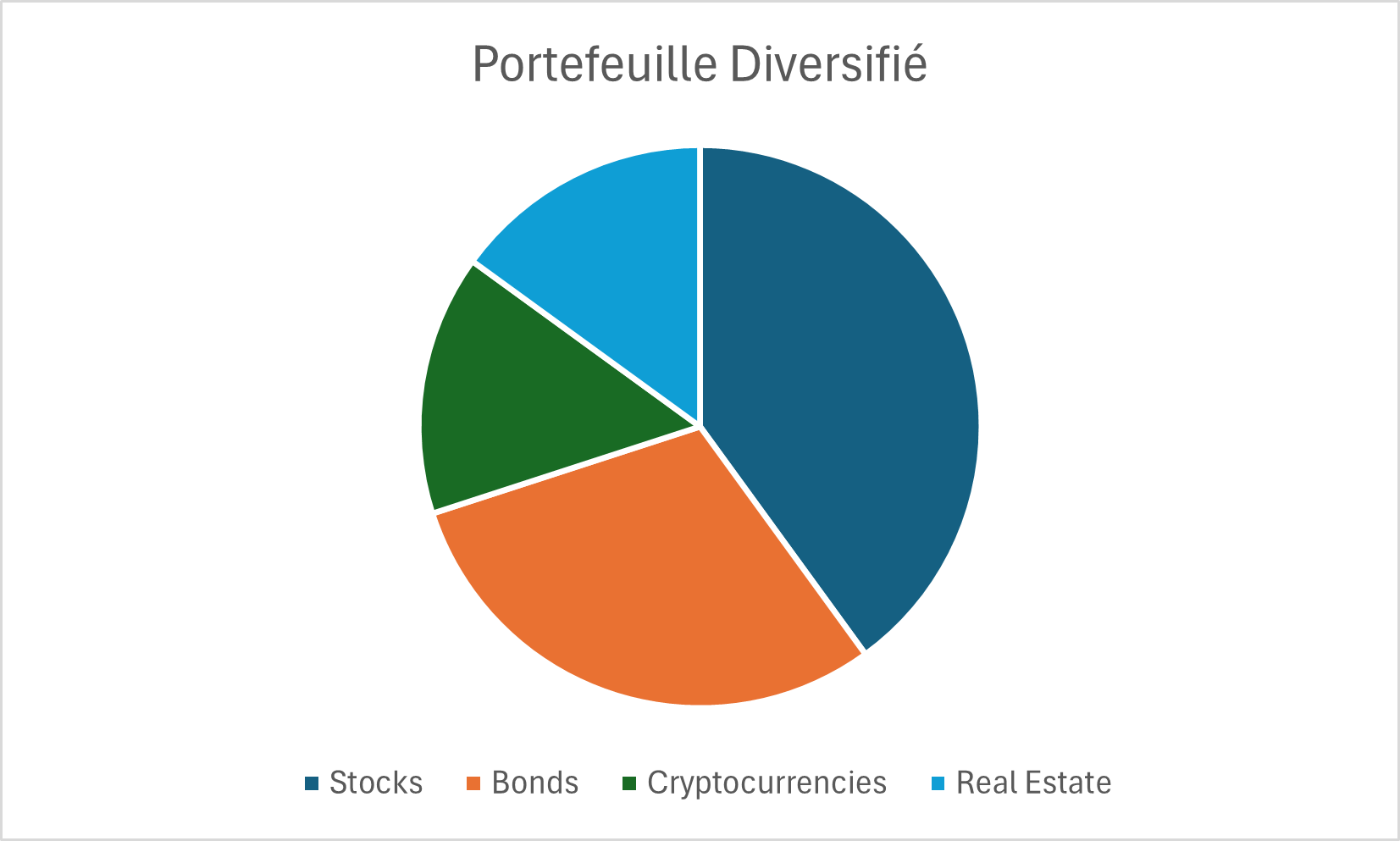  Diagramme en camembert illustrant un portefeuille d'investissement diversifié composé d'actions (40 %), d'obligations (30 %), de cryptomonnaies (15 %), et d'immobilier (15 %).