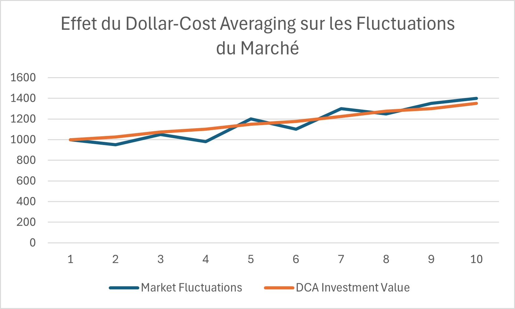 Graphique linéaire comparant les fluctuations d'un investissement sans DCA aux valeurs d'un investissement avec DCA, montrant une courbe plus régulière avec la stratégie DCA.