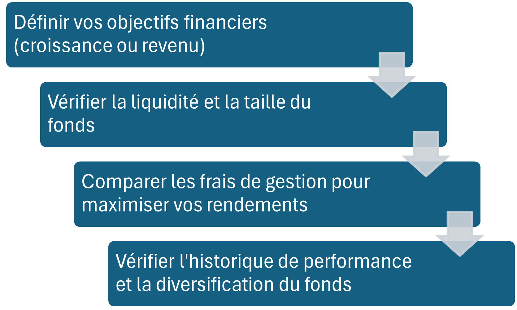 Diagramme pyramidal illustrant les quatre étapes clés de la sélection d’un ETF. La base de la pyramide représente la définition des objectifs financiers, tandis que le sommet indique la vérification de l’historique de performance et de la diversification.