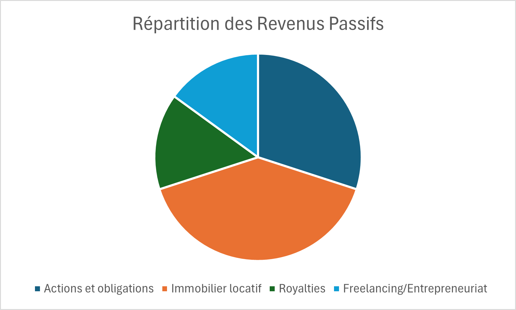 Diagramme circulaire illustrant la répartition des différentes sources de revenus passifs comme les actions, l'immobilier locatif, les royalties, et le freelancing.