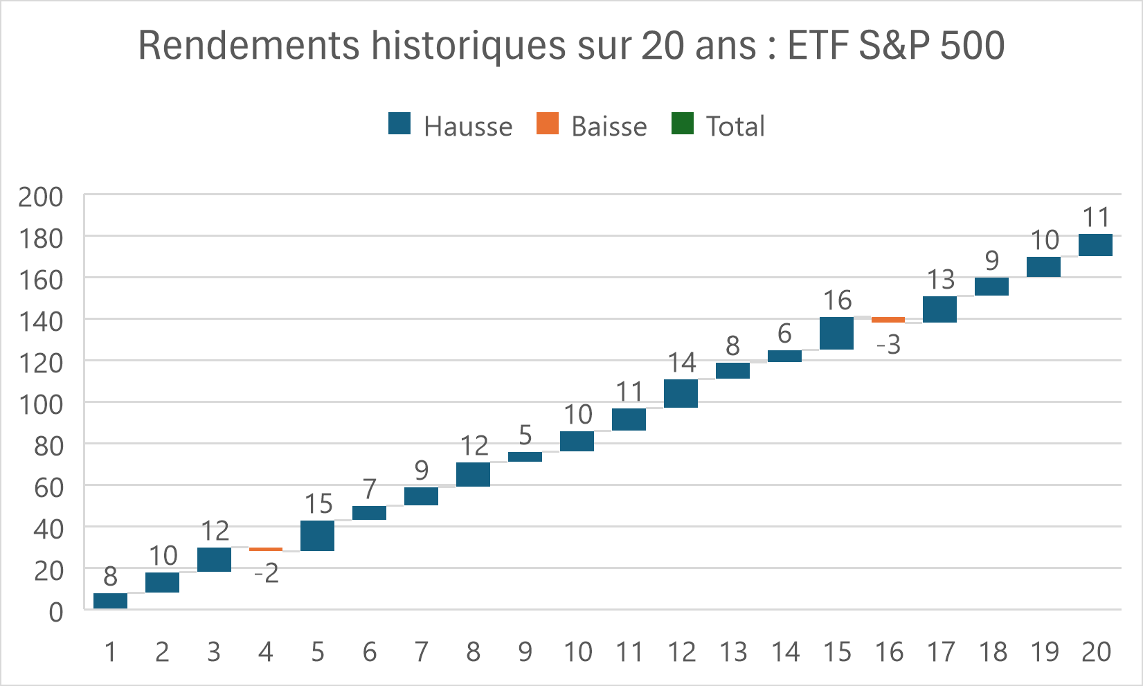 Graphique linéaire représentant les rendements historiques sur 20 ans de l'ETF S&P 500. La courbe montre une croissance continue avec des fluctuations, soulignant la volatilité du marché boursier américain mais aussi ses rendements élevés à long terme.