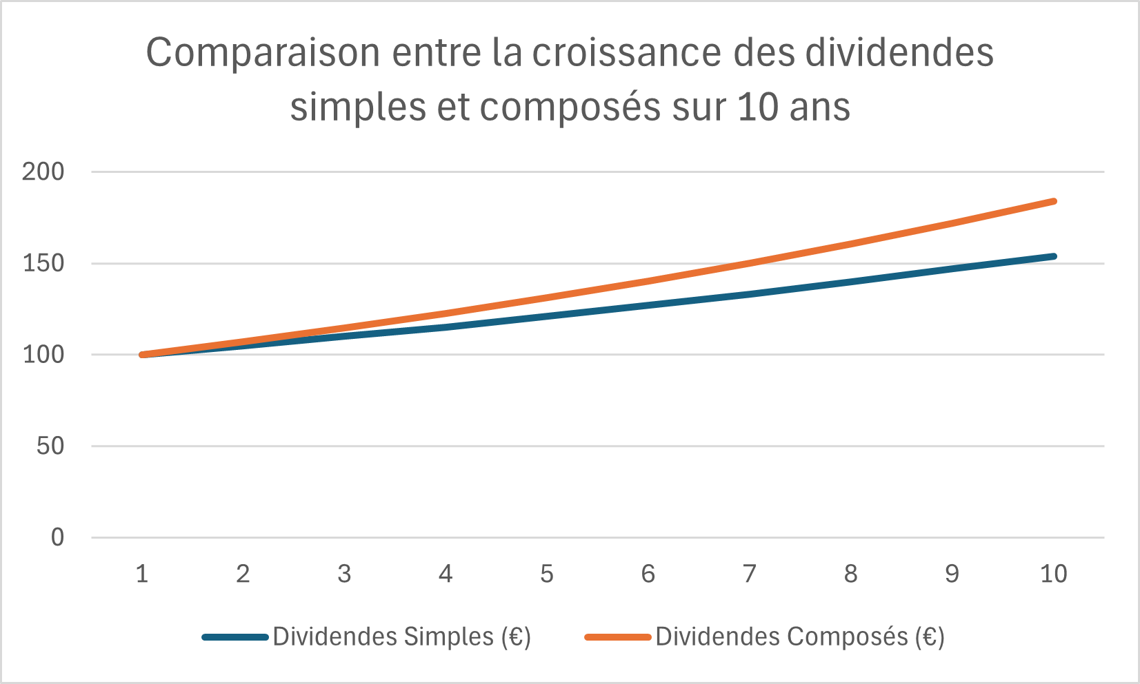 Graphique comparant la croissance des dividendes simples et composés sur une période de 10 ans, illustrant l'impact du réinvestissement des dividendes pour maximiser les revenus passifs.