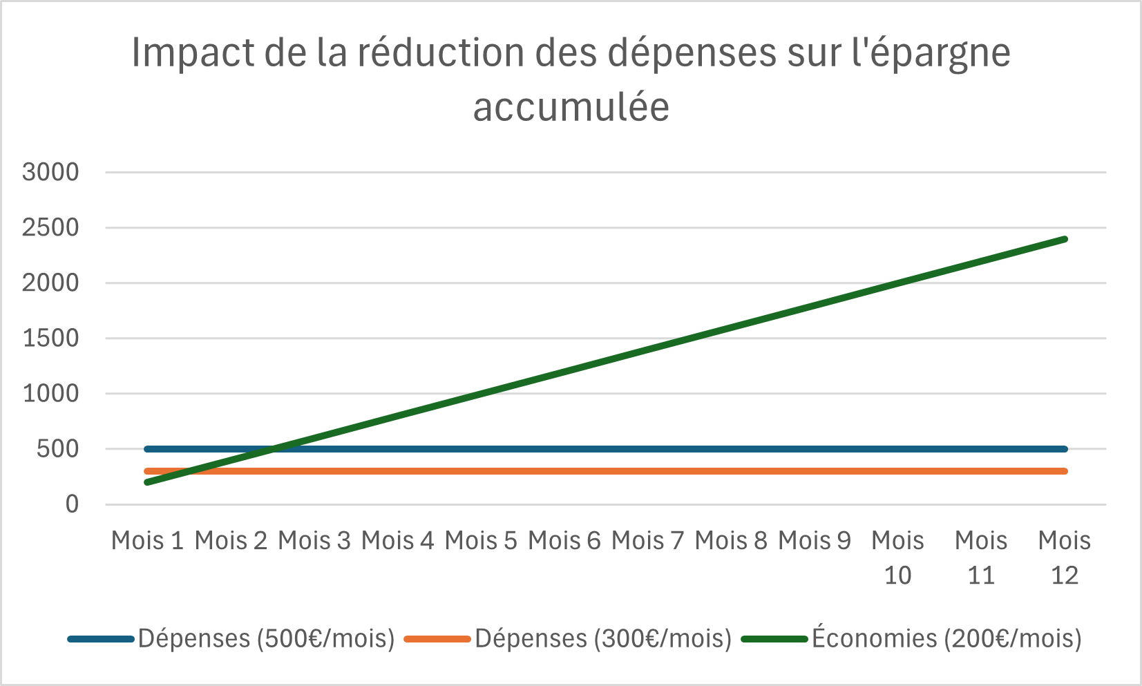 Diagramme illustrant la relation entre les dépenses mensuelles et l'épargne accumulée sur 12 mois