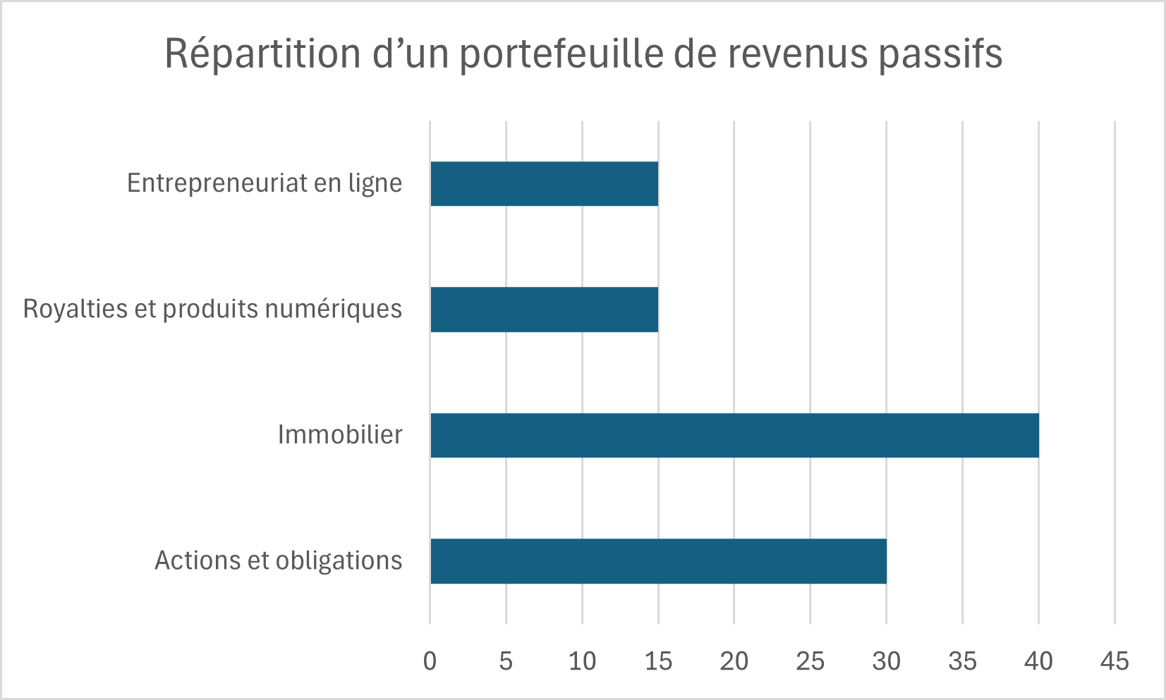 Graphique en aires représentant la répartition d’un portefeuille de revenus passifs avec 30% alloués aux actions et obligations, 40% à l’immobilier, 15% aux royalties et produits numériques, et 15% à l’entrepreneuriat en ligne.