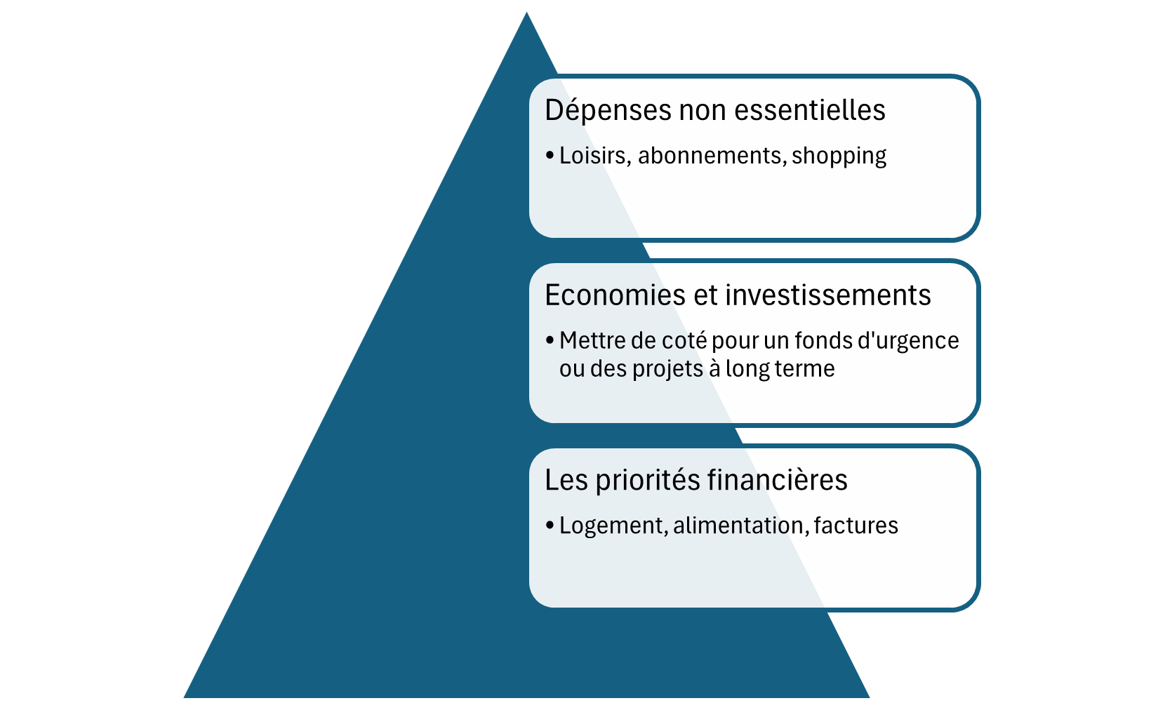 Diagramme en pyramide illustrant les étapes essentielles pour un budget efficace, avec les priorités financières à la base, les économies au centre, et les dépenses non essentielles au sommet.