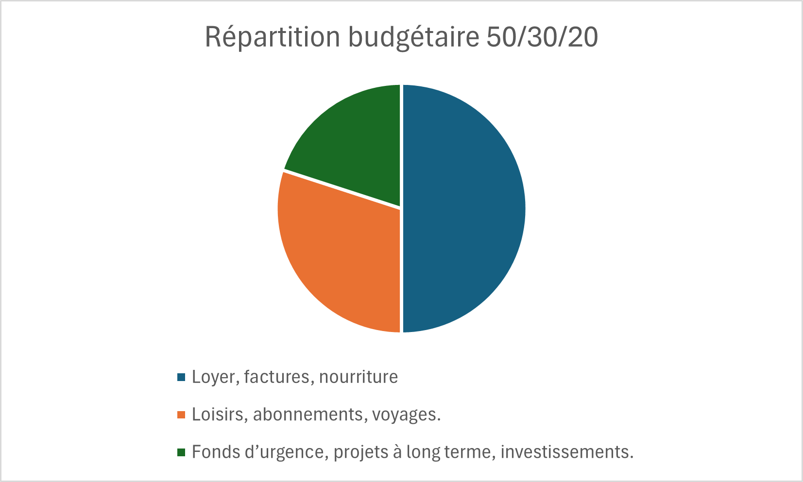 Graphique circulaire montrant la répartition des dépenses avec la méthode 50/30/20 : 50 % pour les besoins, 30 % pour les envies, et 20 % pour les économies.