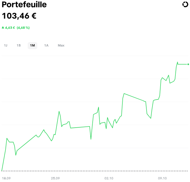 Graphique montrant la performance d'un portefeuille avec Trade Republic sur un mois, atteignant 103,46 € pour un investissement initial de 100 €.