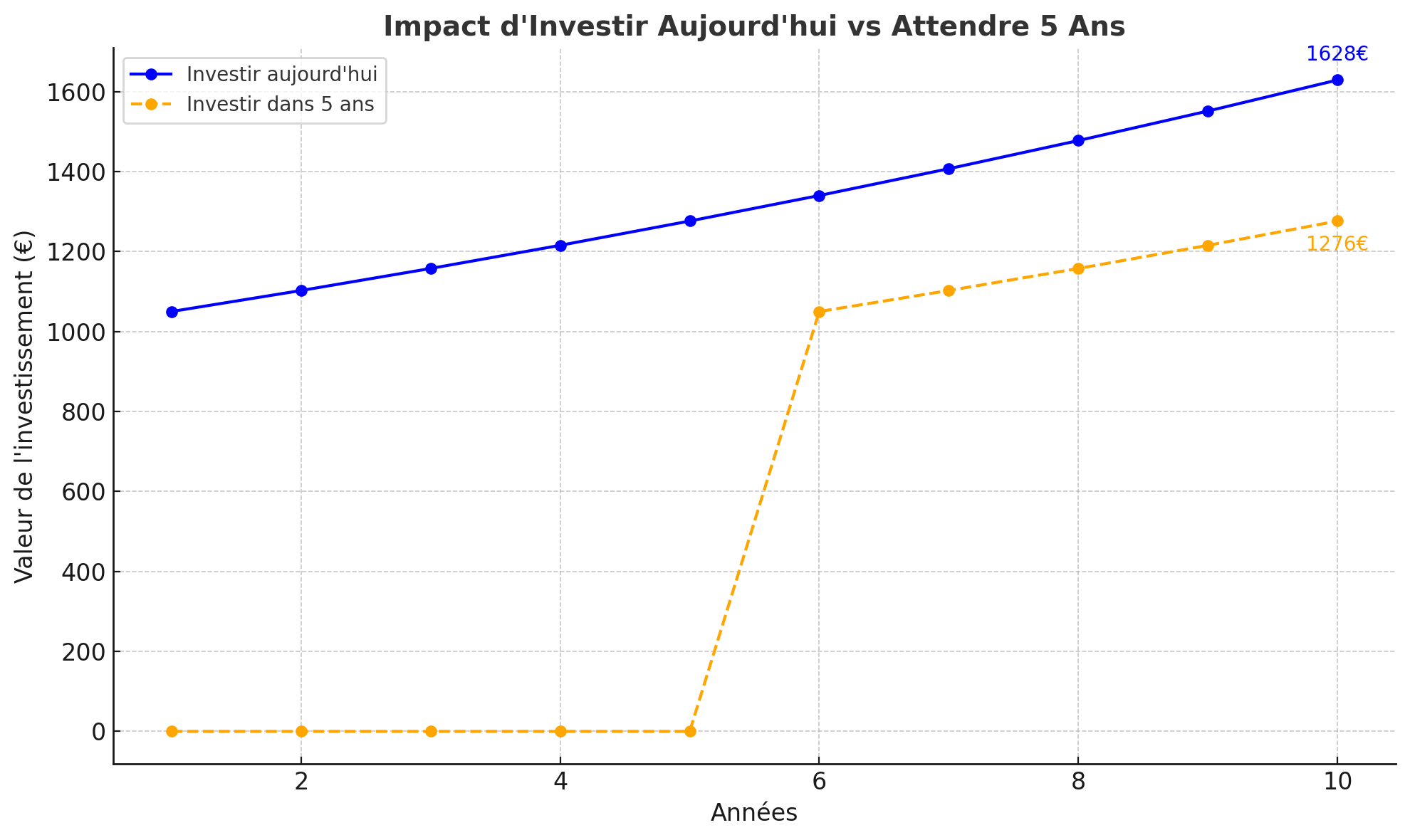 Graphique comparant la croissance de la valeur d’un investissement de 1 000 € réalisé aujourd’hui par rapport à un investissement démarré dans cinq ans, avec un taux d’intérêt annuel de 5 %.